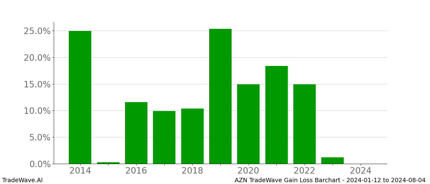 Gain/Loss barchart AZN for date range: 2024-01-12 to 2024-08-04 - this chart shows the gain/loss of the TradeWave opportunity for AZN buying on 2024-01-12 and selling it on 2024-08-04 - this barchart is showing 10 years of history