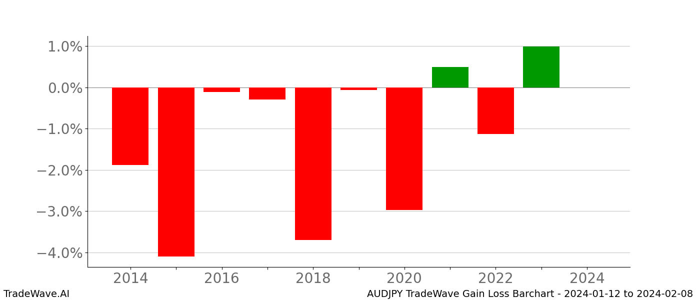 Gain/Loss barchart AUDJPY for date range: 2024-01-12 to 2024-02-08 - this chart shows the gain/loss of the TradeWave opportunity for AUDJPY buying on 2024-01-12 and selling it on 2024-02-08 - this barchart is showing 10 years of history