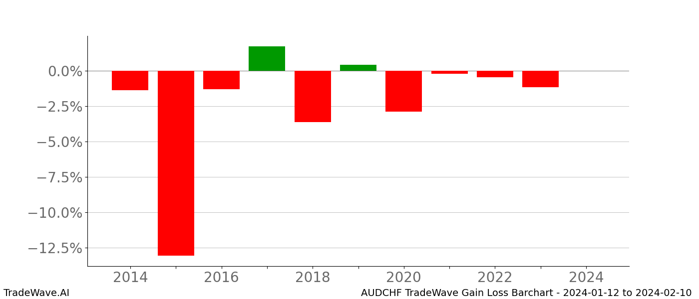 Gain/Loss barchart AUDCHF for date range: 2024-01-12 to 2024-02-10 - this chart shows the gain/loss of the TradeWave opportunity for AUDCHF buying on 2024-01-12 and selling it on 2024-02-10 - this barchart is showing 10 years of history