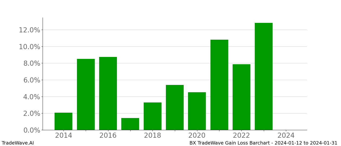 Gain/Loss barchart BX for date range: 2024-01-12 to 2024-01-31 - this chart shows the gain/loss of the TradeWave opportunity for BX buying on 2024-01-12 and selling it on 2024-01-31 - this barchart is showing 10 years of history