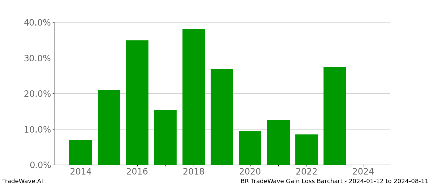 Gain/Loss barchart BR for date range: 2024-01-12 to 2024-08-11 - this chart shows the gain/loss of the TradeWave opportunity for BR buying on 2024-01-12 and selling it on 2024-08-11 - this barchart is showing 10 years of history