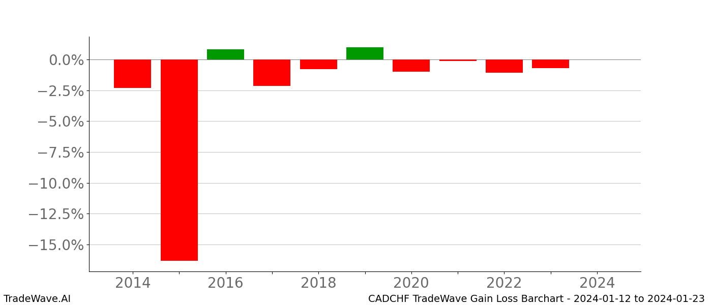 Gain/Loss barchart CADCHF for date range: 2024-01-12 to 2024-01-23 - this chart shows the gain/loss of the TradeWave opportunity for CADCHF buying on 2024-01-12 and selling it on 2024-01-23 - this barchart is showing 10 years of history