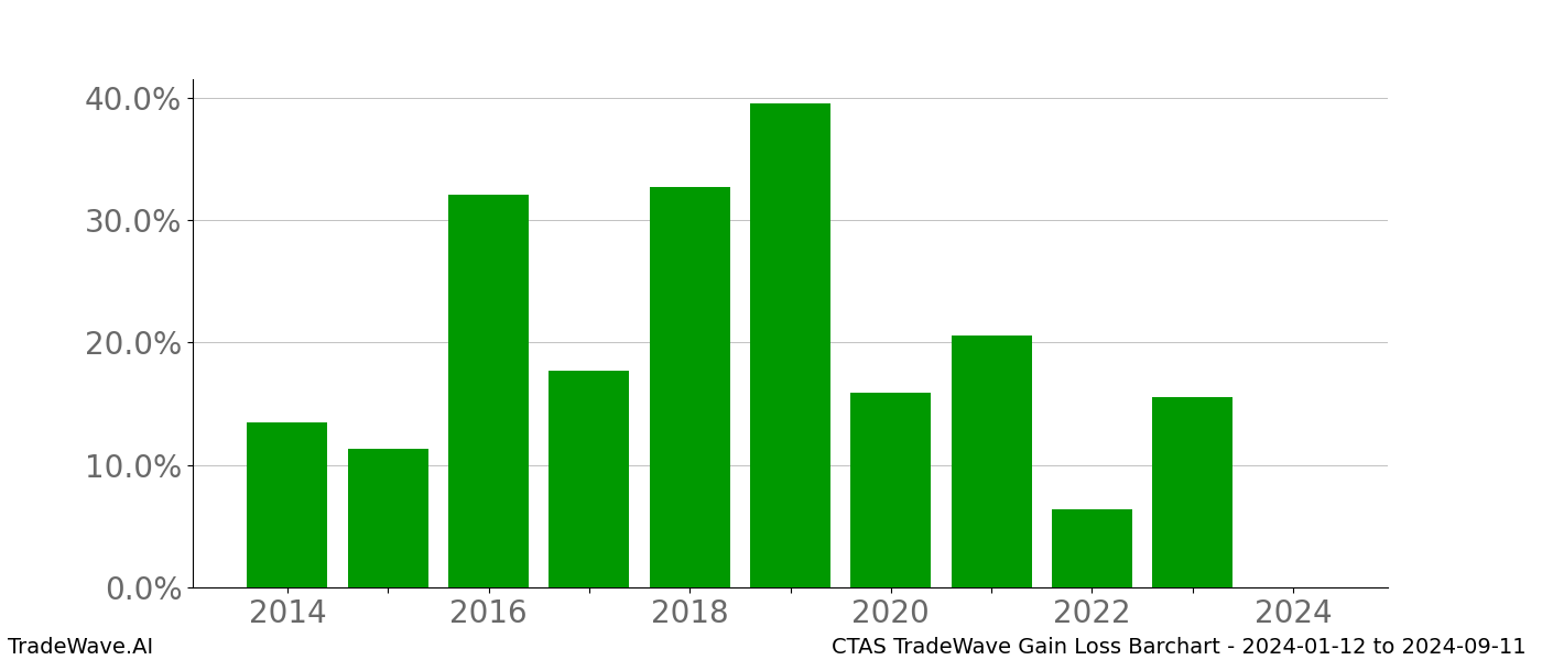 Gain/Loss barchart CTAS for date range: 2024-01-12 to 2024-09-11 - this chart shows the gain/loss of the TradeWave opportunity for CTAS buying on 2024-01-12 and selling it on 2024-09-11 - this barchart is showing 10 years of history