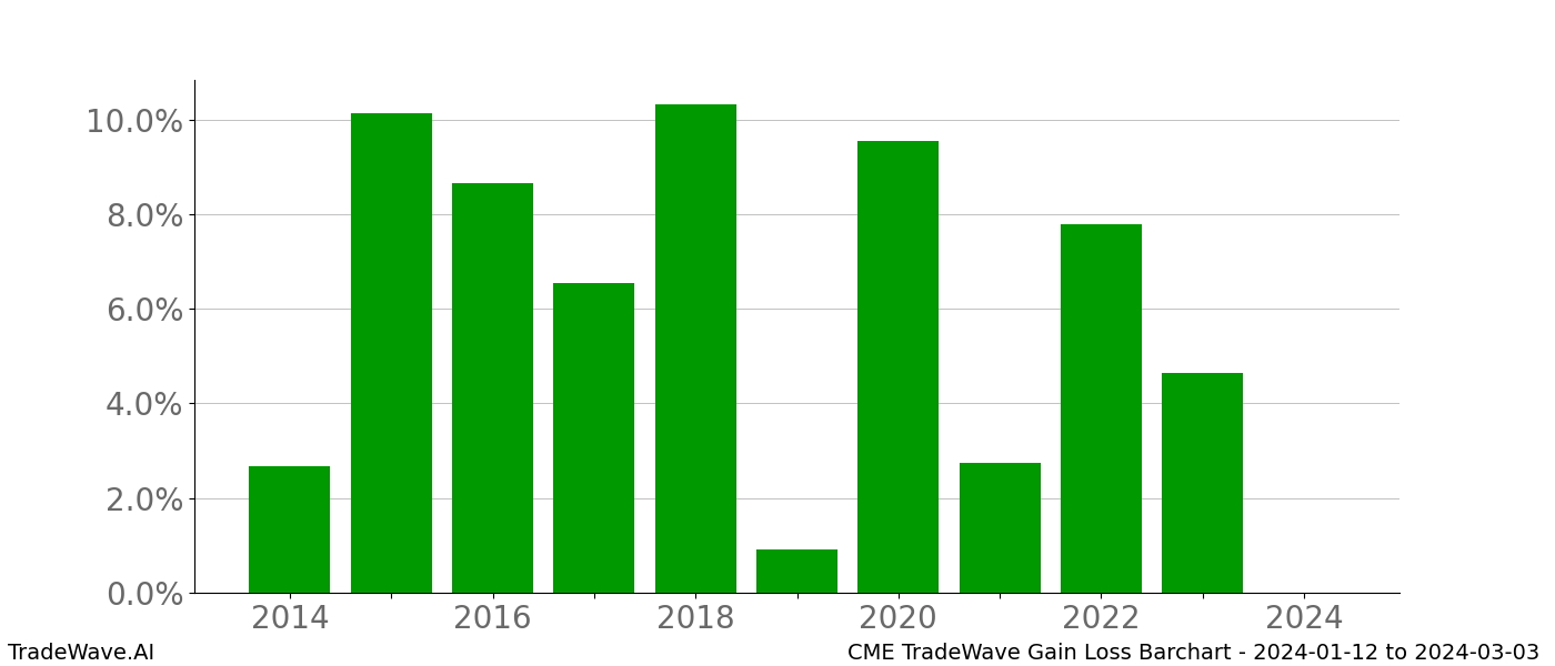 Gain/Loss barchart CME for date range: 2024-01-12 to 2024-03-03 - this chart shows the gain/loss of the TradeWave opportunity for CME buying on 2024-01-12 and selling it on 2024-03-03 - this barchart is showing 10 years of history