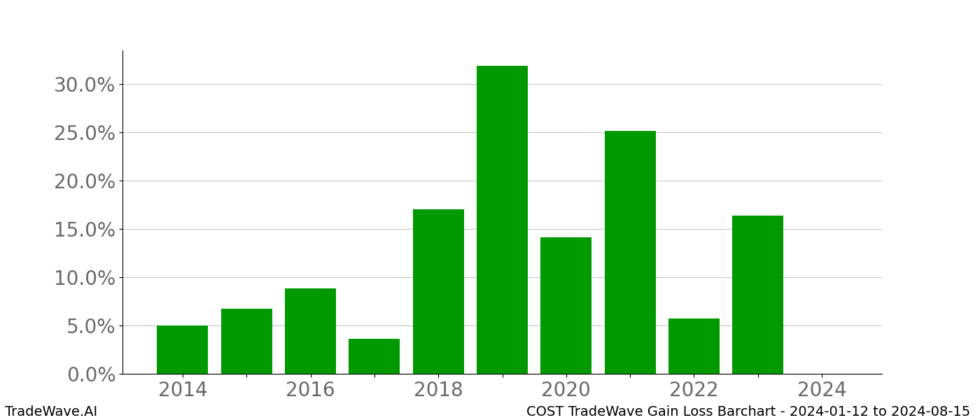 Gain/Loss barchart COST for date range: 2024-01-12 to 2024-08-15 - this chart shows the gain/loss of the TradeWave opportunity for COST buying on 2024-01-12 and selling it on 2024-08-15 - this barchart is showing 10 years of history