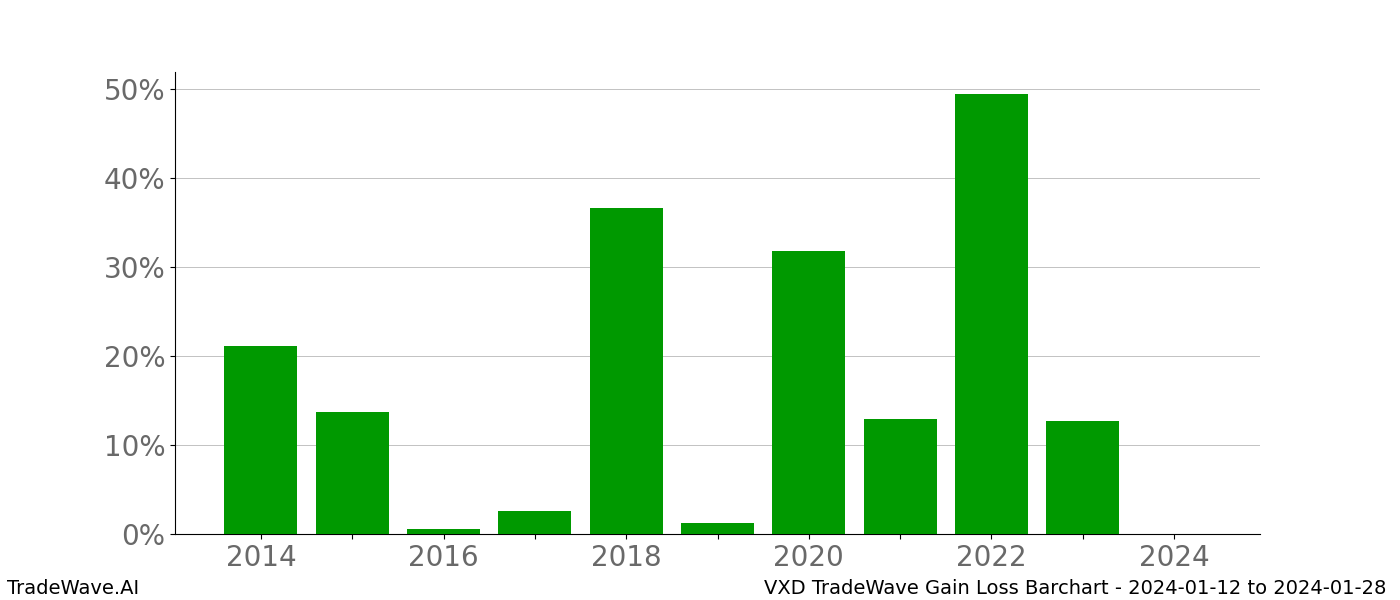 Gain/Loss barchart VXD for date range: 2024-01-12 to 2024-01-28 - this chart shows the gain/loss of the TradeWave opportunity for VXD buying on 2024-01-12 and selling it on 2024-01-28 - this barchart is showing 10 years of history