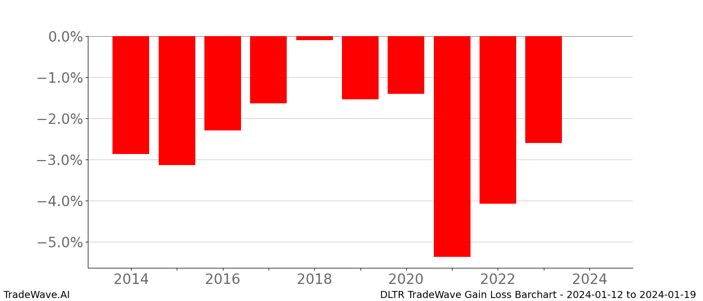 Gain/Loss barchart DLTR for date range: 2024-01-12 to 2024-01-19 - this chart shows the gain/loss of the TradeWave opportunity for DLTR buying on 2024-01-12 and selling it on 2024-01-19 - this barchart is showing 10 years of history