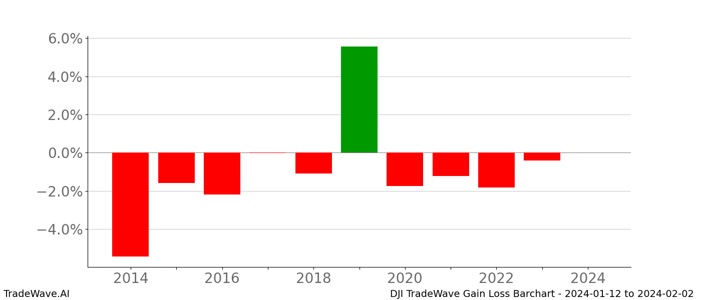 Gain/Loss barchart DJI for date range: 2024-01-12 to 2024-02-02 - this chart shows the gain/loss of the TradeWave opportunity for DJI buying on 2024-01-12 and selling it on 2024-02-02 - this barchart is showing 10 years of history