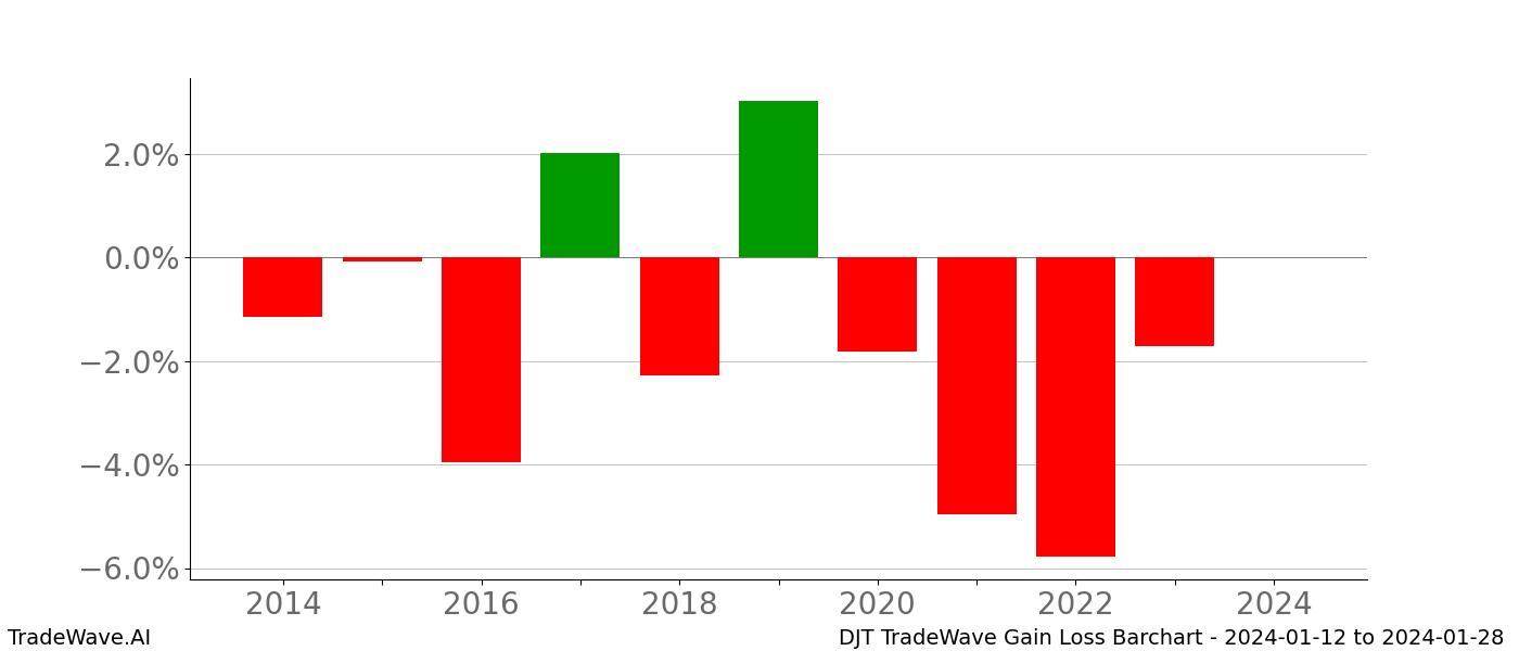 Gain/Loss barchart DJT for date range: 2024-01-12 to 2024-01-28 - this chart shows the gain/loss of the TradeWave opportunity for DJT buying on 2024-01-12 and selling it on 2024-01-28 - this barchart is showing 10 years of history