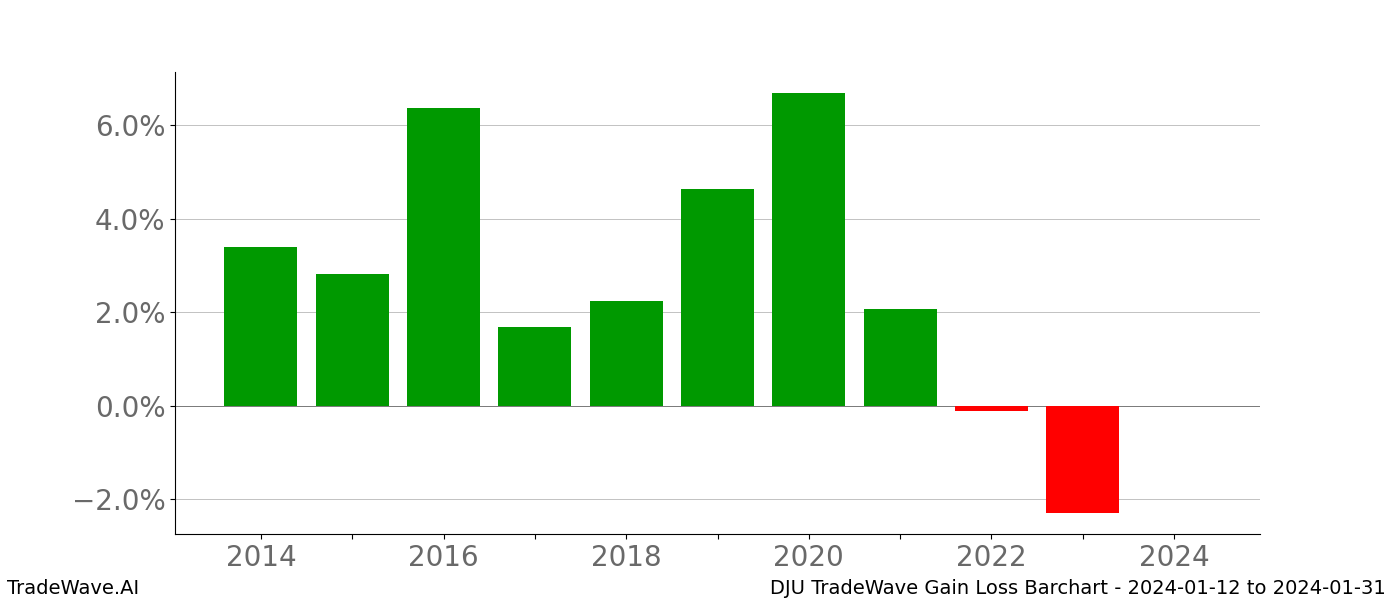 Gain/Loss barchart DJU for date range: 2024-01-12 to 2024-01-31 - this chart shows the gain/loss of the TradeWave opportunity for DJU buying on 2024-01-12 and selling it on 2024-01-31 - this barchart is showing 10 years of history