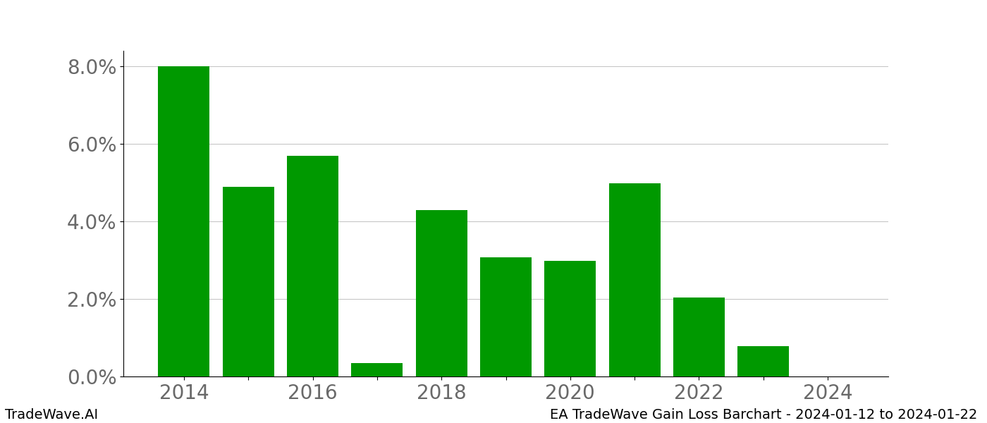 Gain/Loss barchart EA for date range: 2024-01-12 to 2024-01-22 - this chart shows the gain/loss of the TradeWave opportunity for EA buying on 2024-01-12 and selling it on 2024-01-22 - this barchart is showing 10 years of history