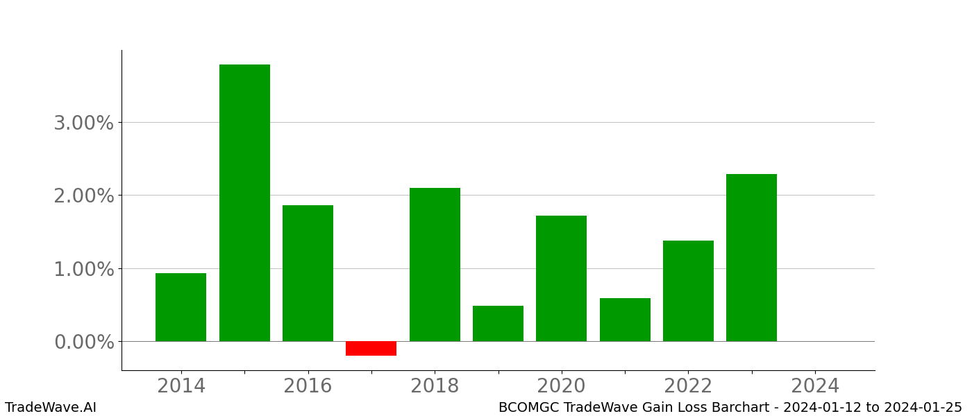 Gain/Loss barchart BCOMGC for date range: 2024-01-12 to 2024-01-25 - this chart shows the gain/loss of the TradeWave opportunity for BCOMGC buying on 2024-01-12 and selling it on 2024-01-25 - this barchart is showing 10 years of history