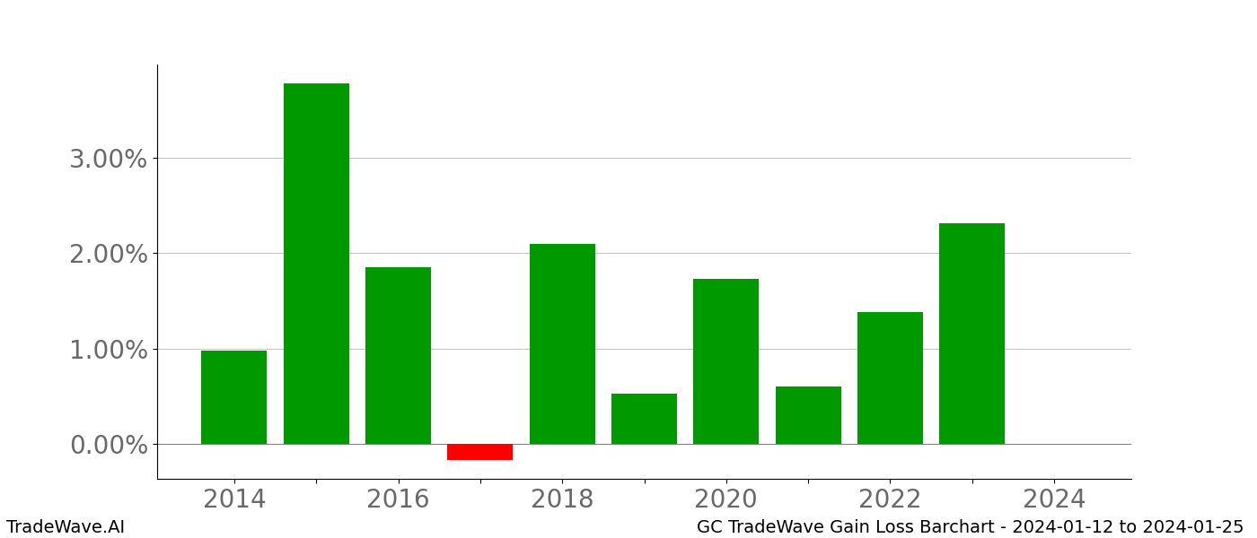 Gain/Loss barchart GC for date range: 2024-01-12 to 2024-01-25 - this chart shows the gain/loss of the TradeWave opportunity for GC buying on 2024-01-12 and selling it on 2024-01-25 - this barchart is showing 10 years of history