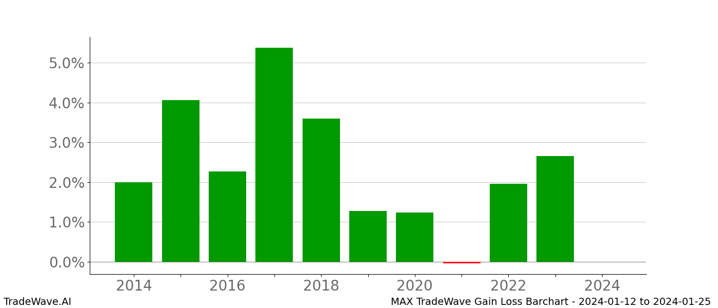 Gain/Loss barchart MAX for date range: 2024-01-12 to 2024-01-25 - this chart shows the gain/loss of the TradeWave opportunity for MAX buying on 2024-01-12 and selling it on 2024-01-25 - this barchart is showing 10 years of history