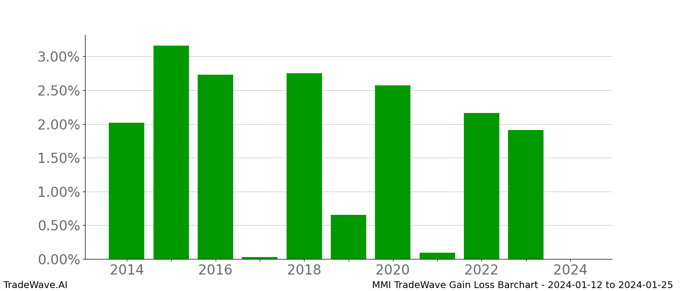 Gain/Loss barchart MMI for date range: 2024-01-12 to 2024-01-25 - this chart shows the gain/loss of the TradeWave opportunity for MMI buying on 2024-01-12 and selling it on 2024-01-25 - this barchart is showing 10 years of history