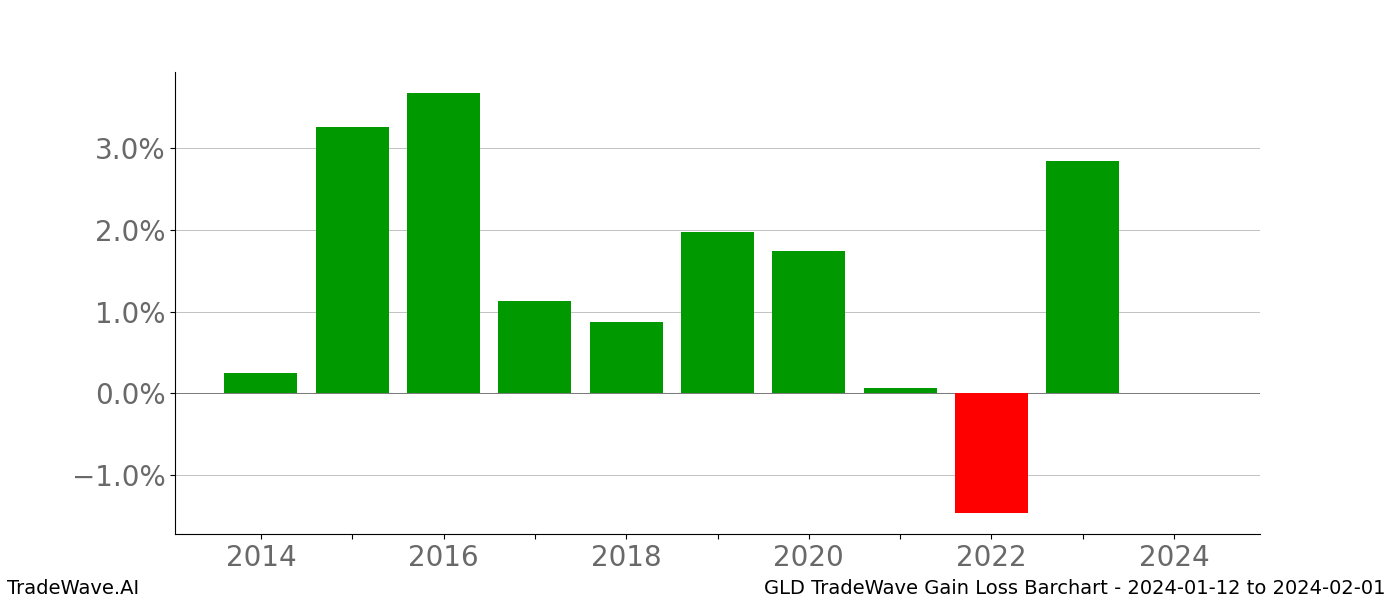 Gain/Loss barchart GLD for date range: 2024-01-12 to 2024-02-01 - this chart shows the gain/loss of the TradeWave opportunity for GLD buying on 2024-01-12 and selling it on 2024-02-01 - this barchart is showing 10 years of history