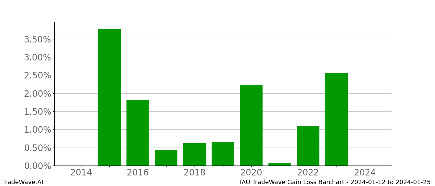 Gain/Loss barchart IAU for date range: 2024-01-12 to 2024-01-25 - this chart shows the gain/loss of the TradeWave opportunity for IAU buying on 2024-01-12 and selling it on 2024-01-25 - this barchart is showing 10 years of history