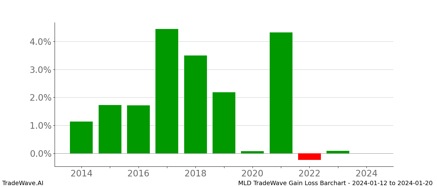 Gain/Loss barchart MLD for date range: 2024-01-12 to 2024-01-20 - this chart shows the gain/loss of the TradeWave opportunity for MLD buying on 2024-01-12 and selling it on 2024-01-20 - this barchart is showing 10 years of history