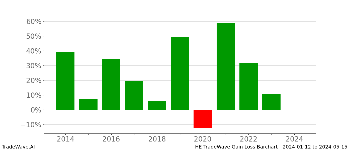 Gain/Loss barchart HE for date range: 2024-01-12 to 2024-05-15 - this chart shows the gain/loss of the TradeWave opportunity for HE buying on 2024-01-12 and selling it on 2024-05-15 - this barchart is showing 10 years of history