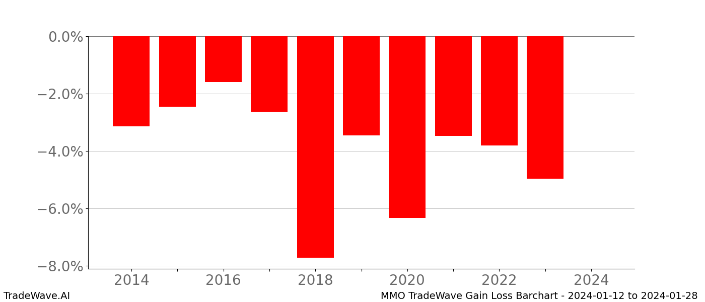 Gain/Loss barchart MMO for date range: 2024-01-12 to 2024-01-28 - this chart shows the gain/loss of the TradeWave opportunity for MMO buying on 2024-01-12 and selling it on 2024-01-28 - this barchart is showing 10 years of history