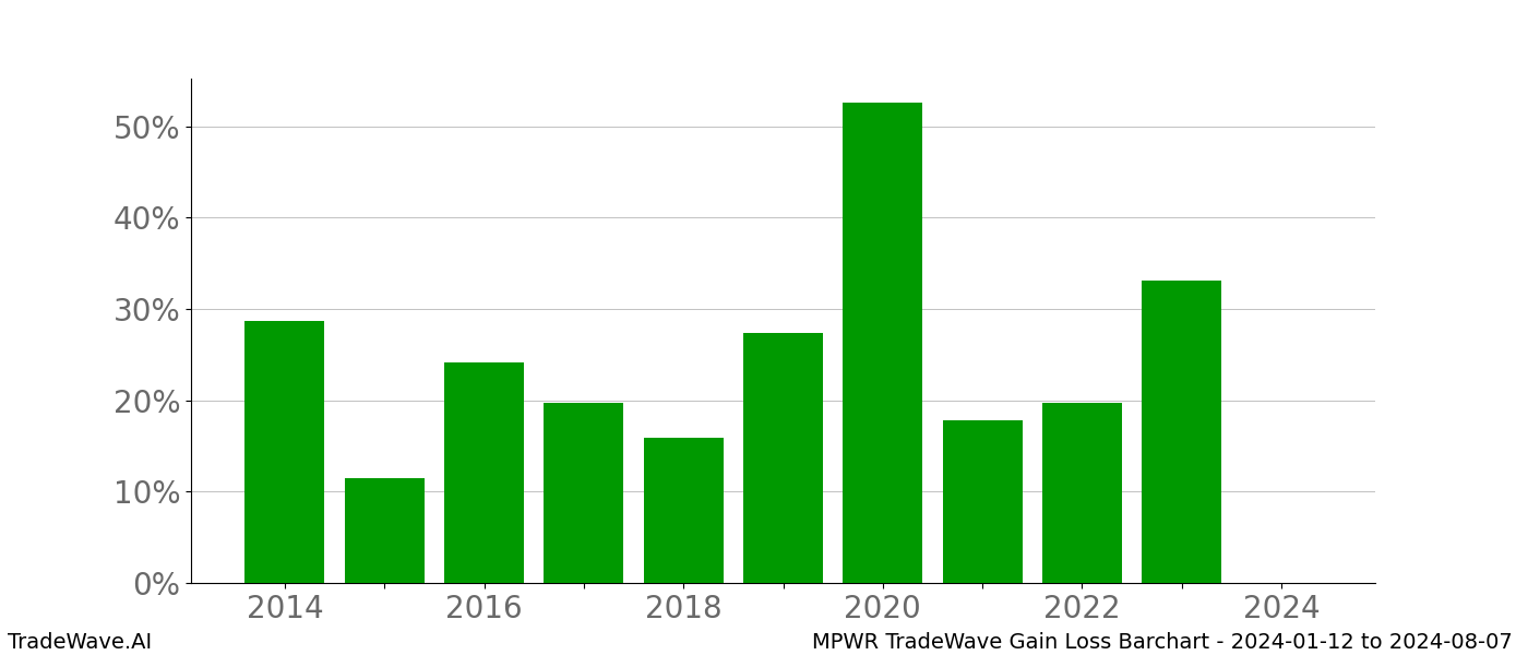 Gain/Loss barchart MPWR for date range: 2024-01-12 to 2024-08-07 - this chart shows the gain/loss of the TradeWave opportunity for MPWR buying on 2024-01-12 and selling it on 2024-08-07 - this barchart is showing 10 years of history