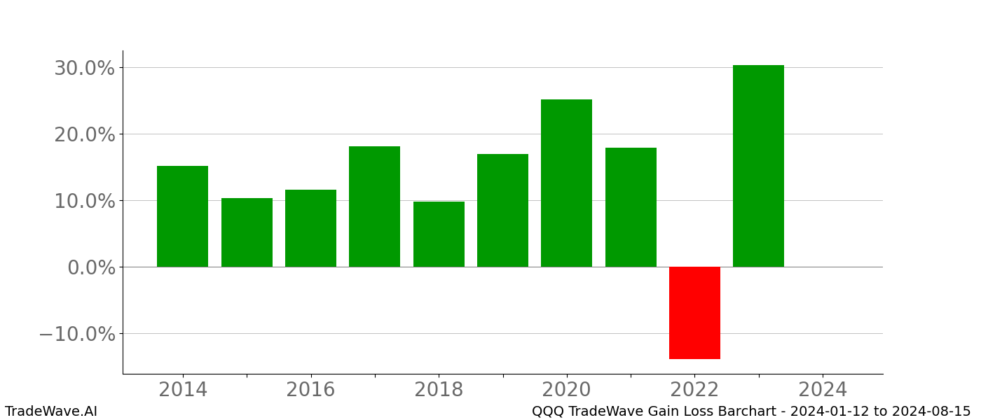 Gain/Loss barchart QQQ for date range: 2024-01-12 to 2024-08-15 - this chart shows the gain/loss of the TradeWave opportunity for QQQ buying on 2024-01-12 and selling it on 2024-08-15 - this barchart is showing 10 years of history