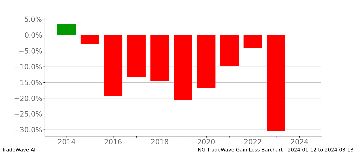 Gain/Loss barchart NG for date range: 2024-01-12 to 2024-03-13 - this chart shows the gain/loss of the TradeWave opportunity for NG buying on 2024-01-12 and selling it on 2024-03-13 - this barchart is showing 10 years of history