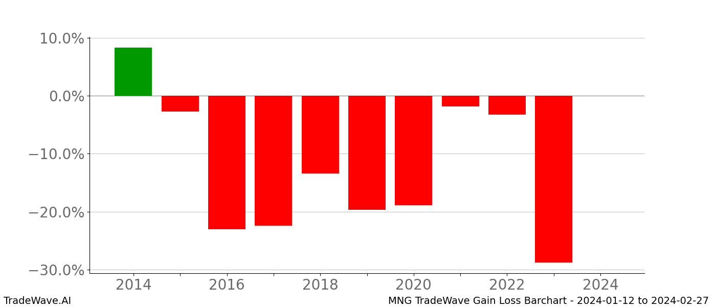Gain/Loss barchart MNG for date range: 2024-01-12 to 2024-02-27 - this chart shows the gain/loss of the TradeWave opportunity for MNG buying on 2024-01-12 and selling it on 2024-02-27 - this barchart is showing 10 years of history
