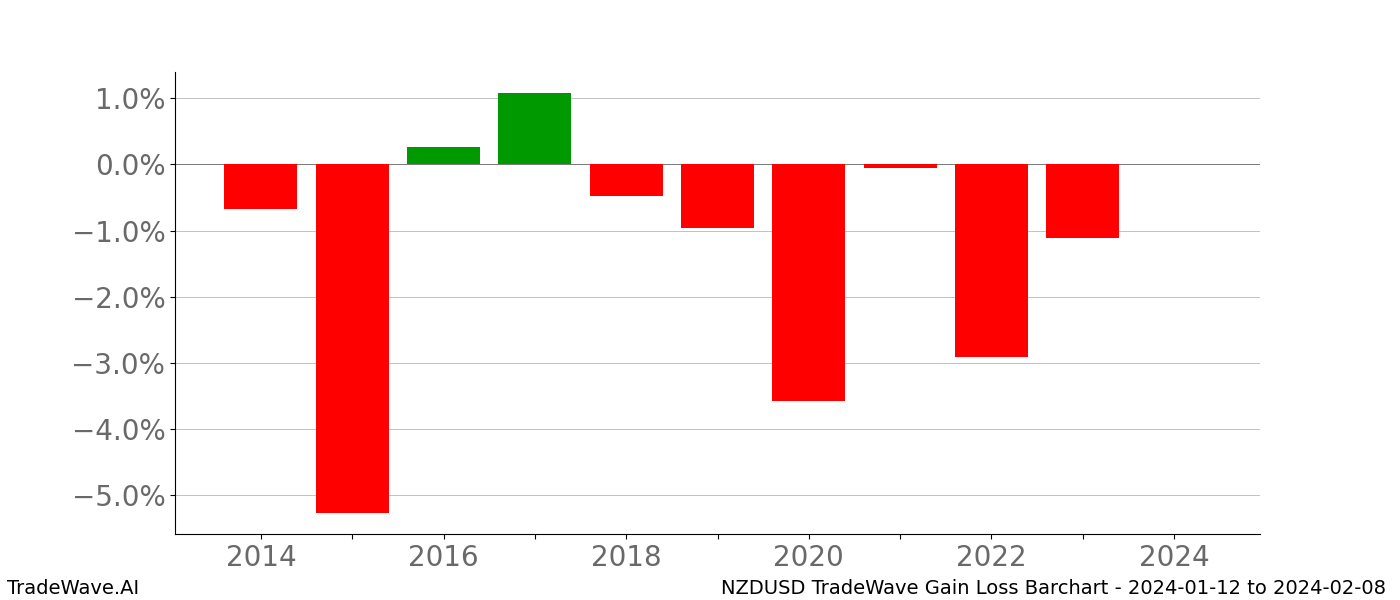 Gain/Loss barchart NZDUSD for date range: 2024-01-12 to 2024-02-08 - this chart shows the gain/loss of the TradeWave opportunity for NZDUSD buying on 2024-01-12 and selling it on 2024-02-08 - this barchart is showing 10 years of history