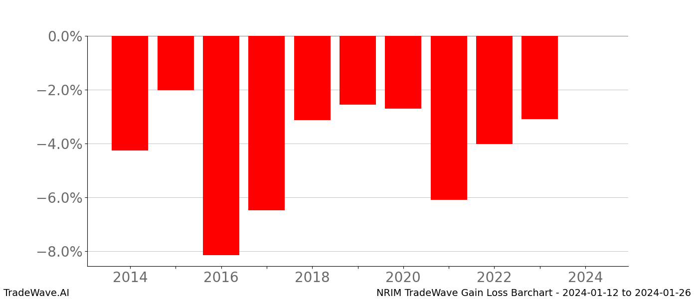 Gain/Loss barchart NRIM for date range: 2024-01-12 to 2024-01-26 - this chart shows the gain/loss of the TradeWave opportunity for NRIM buying on 2024-01-12 and selling it on 2024-01-26 - this barchart is showing 10 years of history