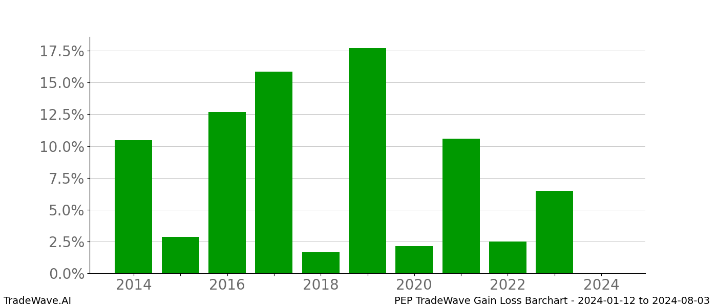 Gain/Loss barchart PEP for date range: 2024-01-12 to 2024-08-03 - this chart shows the gain/loss of the TradeWave opportunity for PEP buying on 2024-01-12 and selling it on 2024-08-03 - this barchart is showing 10 years of history