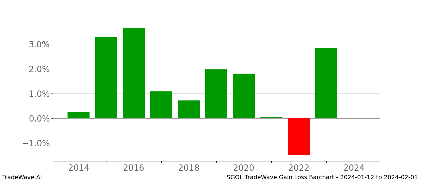 Gain/Loss barchart SGOL for date range: 2024-01-12 to 2024-02-01 - this chart shows the gain/loss of the TradeWave opportunity for SGOL buying on 2024-01-12 and selling it on 2024-02-01 - this barchart is showing 10 years of history