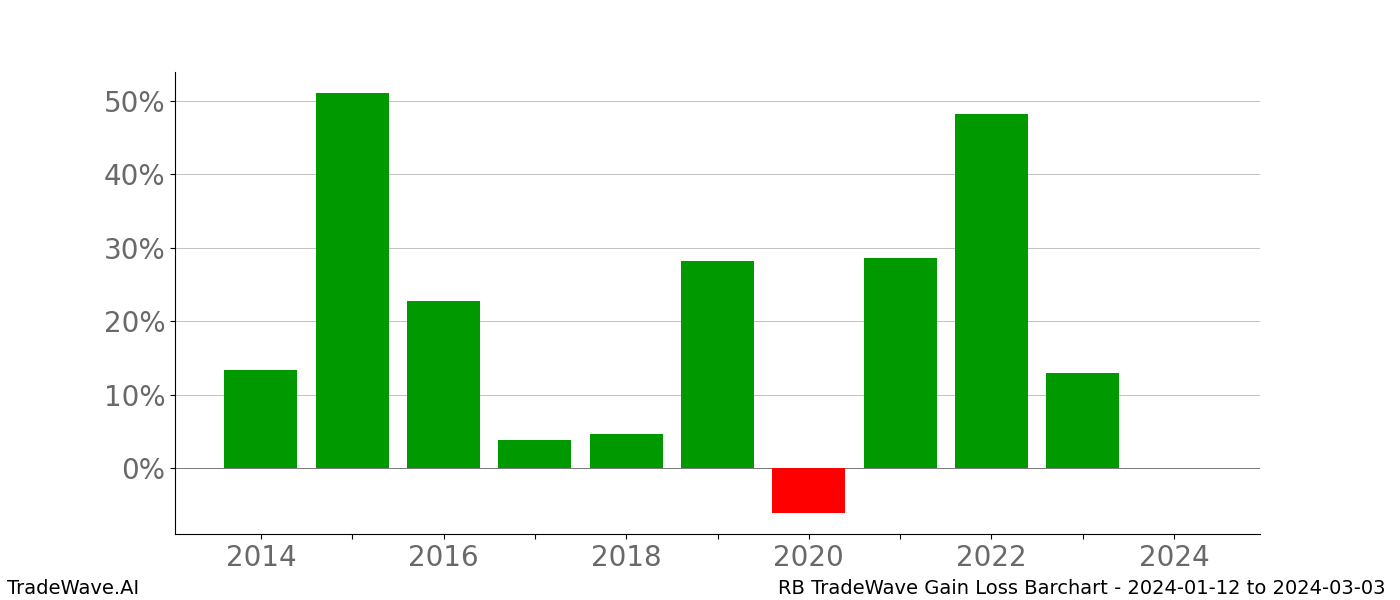 Gain/Loss barchart RB for date range: 2024-01-12 to 2024-03-03 - this chart shows the gain/loss of the TradeWave opportunity for RB buying on 2024-01-12 and selling it on 2024-03-03 - this barchart is showing 10 years of history