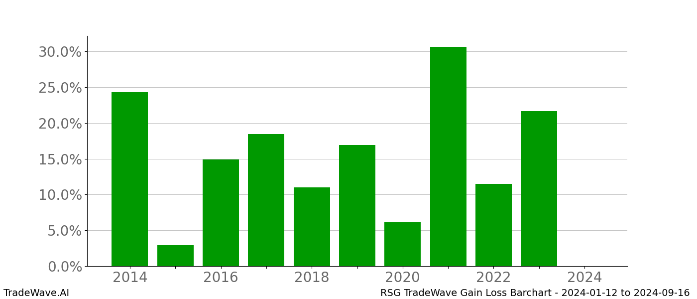 Gain/Loss barchart RSG for date range: 2024-01-12 to 2024-09-16 - this chart shows the gain/loss of the TradeWave opportunity for RSG buying on 2024-01-12 and selling it on 2024-09-16 - this barchart is showing 10 years of history