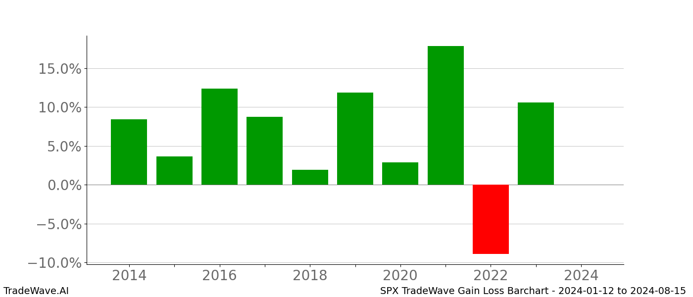 Gain/Loss barchart SPX for date range: 2024-01-12 to 2024-08-15 - this chart shows the gain/loss of the TradeWave opportunity for SPX buying on 2024-01-12 and selling it on 2024-08-15 - this barchart is showing 10 years of history