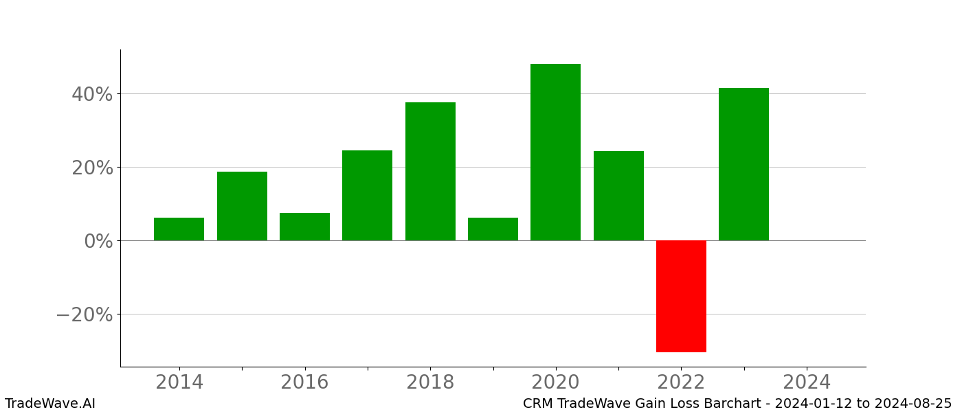 Gain/Loss barchart CRM for date range: 2024-01-12 to 2024-08-25 - this chart shows the gain/loss of the TradeWave opportunity for CRM buying on 2024-01-12 and selling it on 2024-08-25 - this barchart is showing 10 years of history