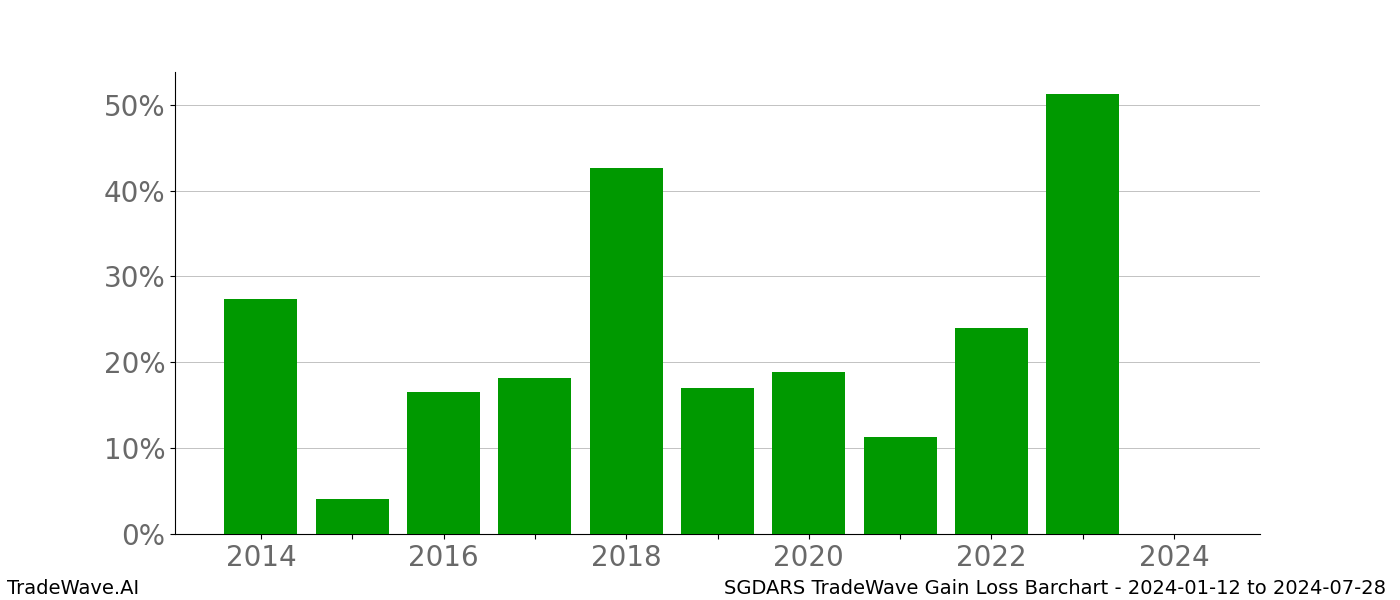 Gain/Loss barchart SGDARS for date range: 2024-01-12 to 2024-07-28 - this chart shows the gain/loss of the TradeWave opportunity for SGDARS buying on 2024-01-12 and selling it on 2024-07-28 - this barchart is showing 10 years of history