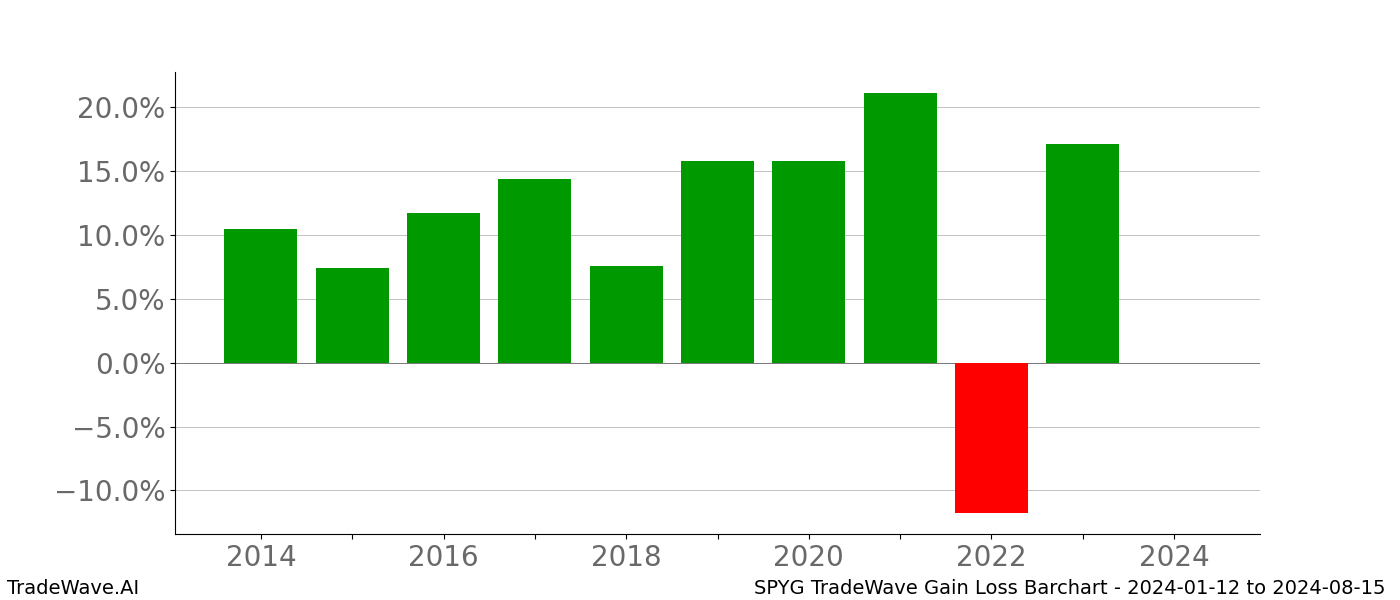 Gain/Loss barchart SPYG for date range: 2024-01-12 to 2024-08-15 - this chart shows the gain/loss of the TradeWave opportunity for SPYG buying on 2024-01-12 and selling it on 2024-08-15 - this barchart is showing 10 years of history