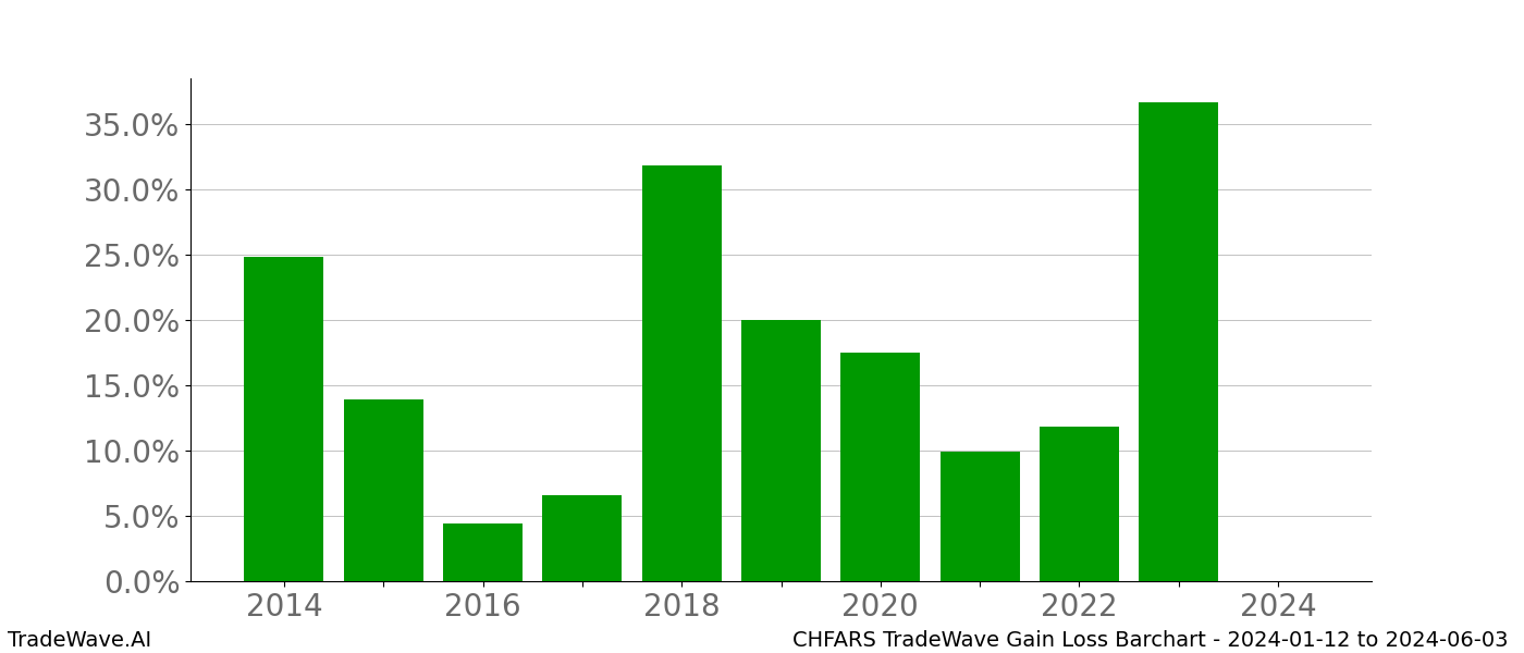 Gain/Loss barchart CHFARS for date range: 2024-01-12 to 2024-06-03 - this chart shows the gain/loss of the TradeWave opportunity for CHFARS buying on 2024-01-12 and selling it on 2024-06-03 - this barchart is showing 10 years of history