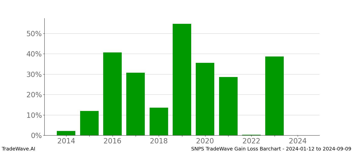 Gain/Loss barchart SNPS for date range: 2024-01-12 to 2024-09-09 - this chart shows the gain/loss of the TradeWave opportunity for SNPS buying on 2024-01-12 and selling it on 2024-09-09 - this barchart is showing 10 years of history