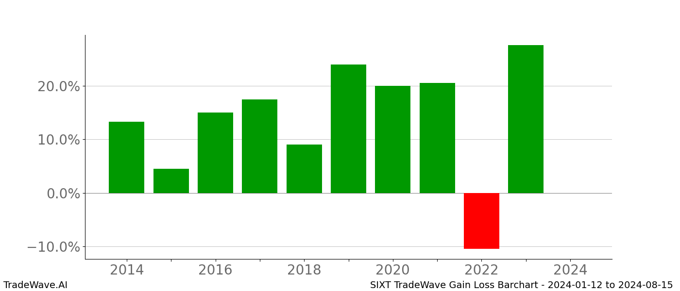 Gain/Loss barchart SIXT for date range: 2024-01-12 to 2024-08-15 - this chart shows the gain/loss of the TradeWave opportunity for SIXT buying on 2024-01-12 and selling it on 2024-08-15 - this barchart is showing 10 years of history