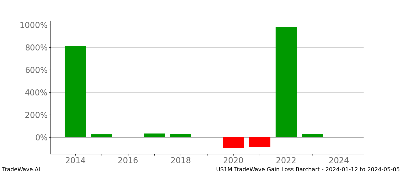 Gain/Loss barchart US1M for date range: 2024-01-12 to 2024-05-05 - this chart shows the gain/loss of the TradeWave opportunity for US1M buying on 2024-01-12 and selling it on 2024-05-05 - this barchart is showing 10 years of history