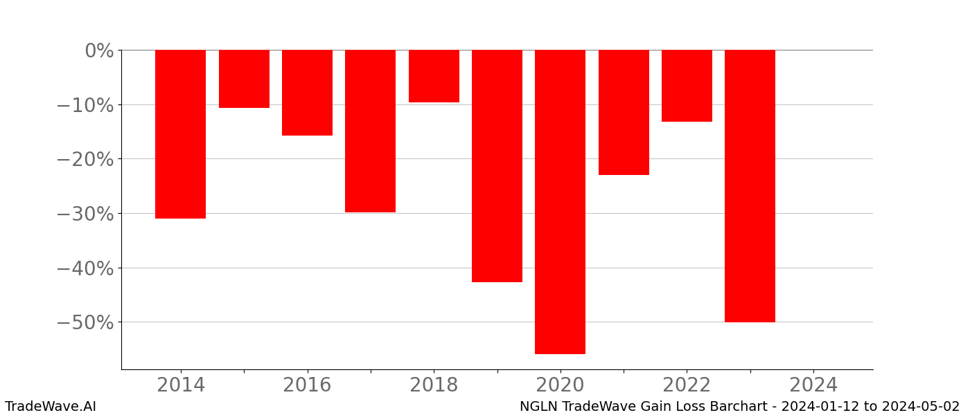 Gain/Loss barchart NGLN for date range: 2024-01-12 to 2024-05-02 - this chart shows the gain/loss of the TradeWave opportunity for NGLN buying on 2024-01-12 and selling it on 2024-05-02 - this barchart is showing 10 years of history