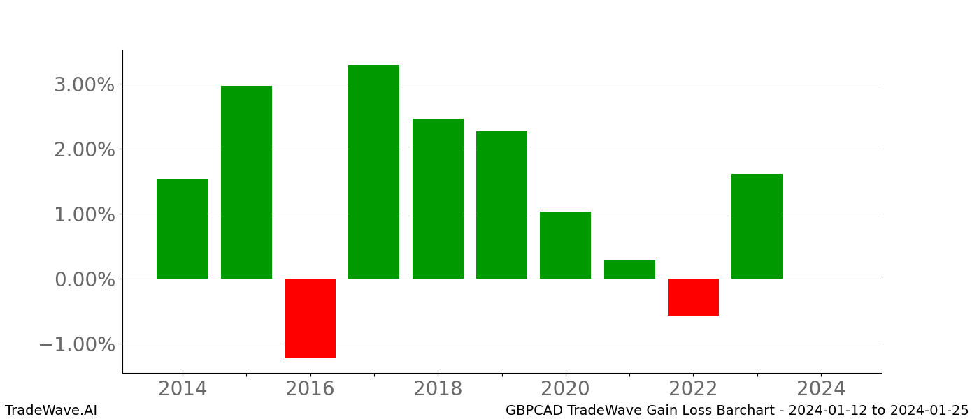 Gain/Loss barchart GBPCAD for date range: 2024-01-12 to 2024-01-25 - this chart shows the gain/loss of the TradeWave opportunity for GBPCAD buying on 2024-01-12 and selling it on 2024-01-25 - this barchart is showing 10 years of history