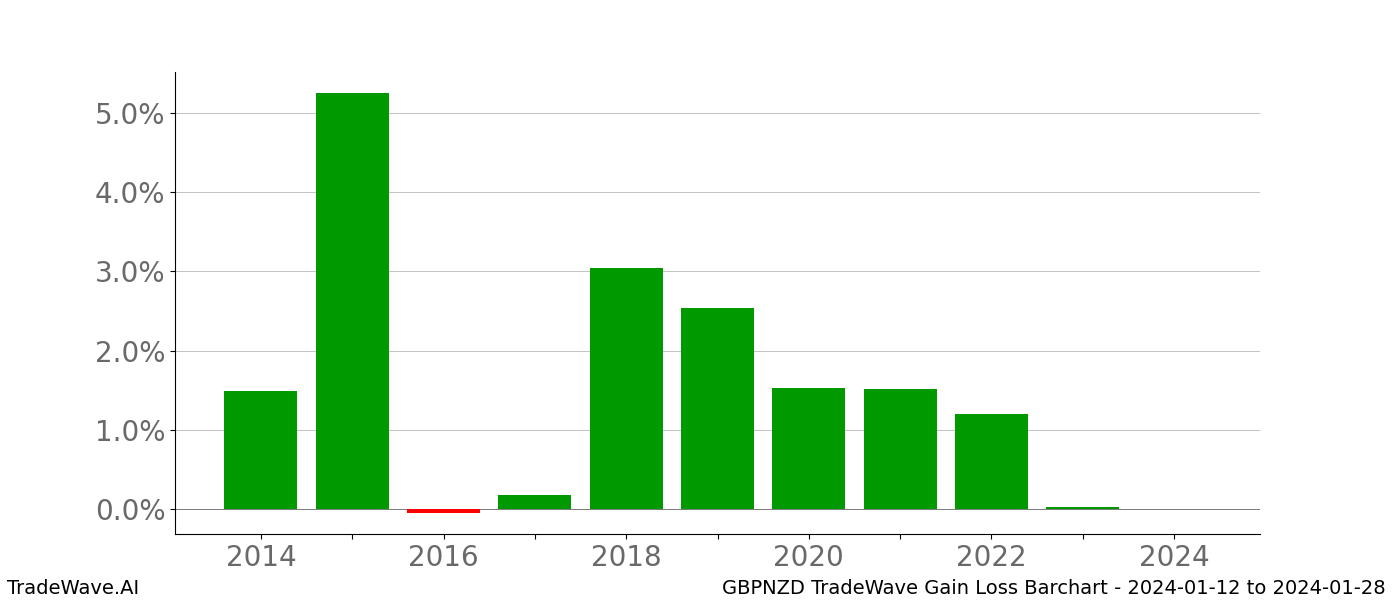 Gain/Loss barchart GBPNZD for date range: 2024-01-12 to 2024-01-28 - this chart shows the gain/loss of the TradeWave opportunity for GBPNZD buying on 2024-01-12 and selling it on 2024-01-28 - this barchart is showing 10 years of history