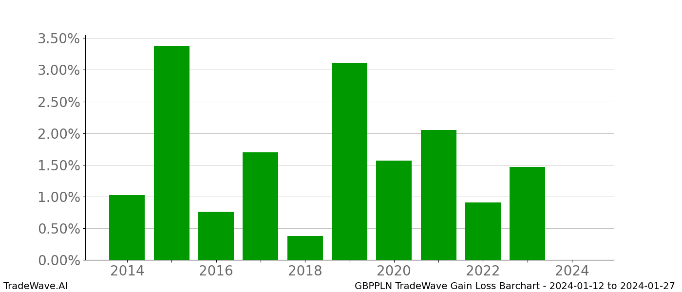 Gain/Loss barchart GBPPLN for date range: 2024-01-12 to 2024-01-27 - this chart shows the gain/loss of the TradeWave opportunity for GBPPLN buying on 2024-01-12 and selling it on 2024-01-27 - this barchart is showing 10 years of history