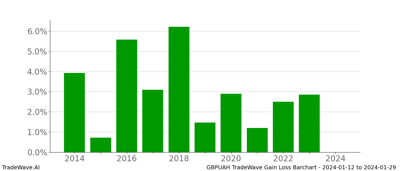 Gain/Loss barchart GBPUAH for date range: 2024-01-12 to 2024-01-29 - this chart shows the gain/loss of the TradeWave opportunity for GBPUAH buying on 2024-01-12 and selling it on 2024-01-29 - this barchart is showing 10 years of history