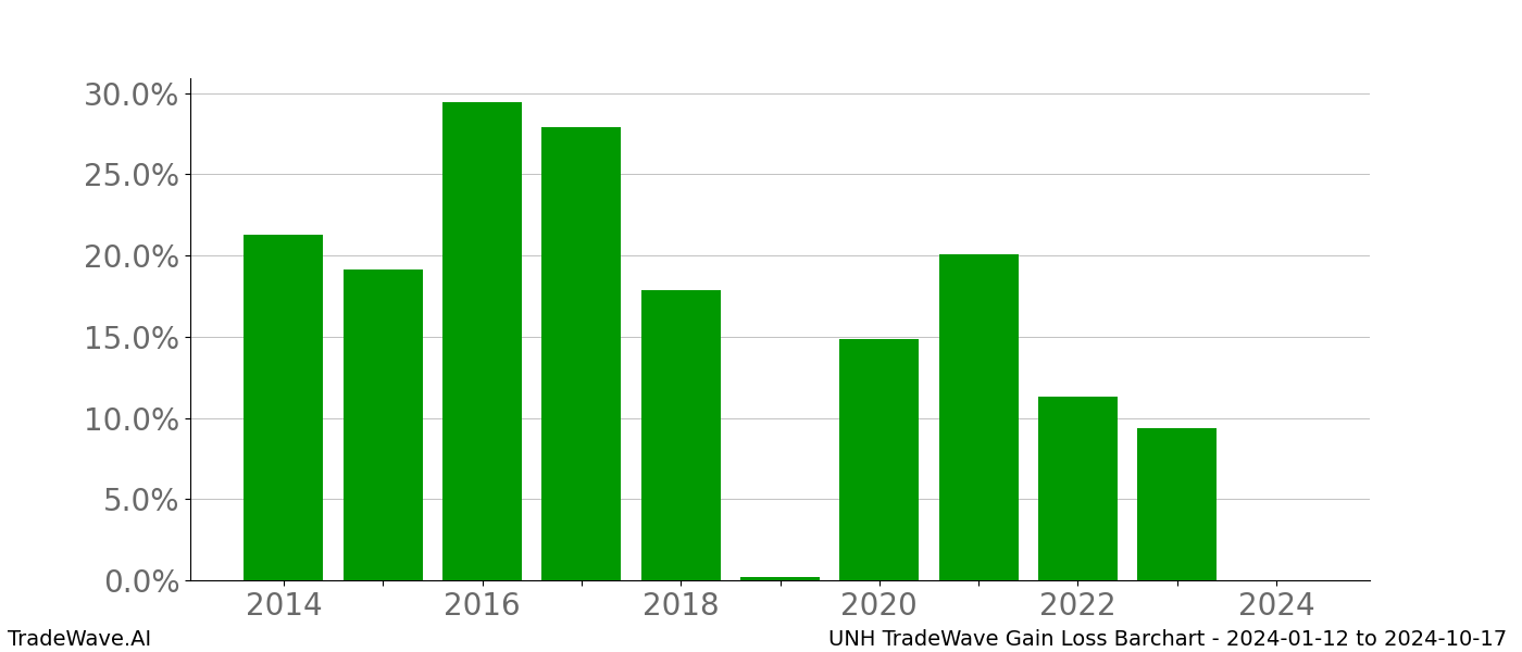 Gain/Loss barchart UNH for date range: 2024-01-12 to 2024-10-17 - this chart shows the gain/loss of the TradeWave opportunity for UNH buying on 2024-01-12 and selling it on 2024-10-17 - this barchart is showing 10 years of history