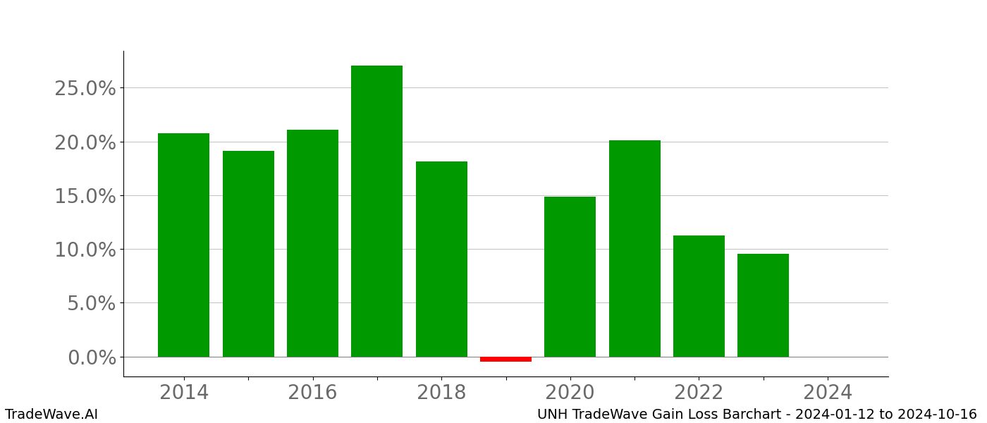 Gain/Loss barchart UNH for date range: 2024-01-12 to 2024-10-16 - this chart shows the gain/loss of the TradeWave opportunity for UNH buying on 2024-01-12 and selling it on 2024-10-16 - this barchart is showing 10 years of history
