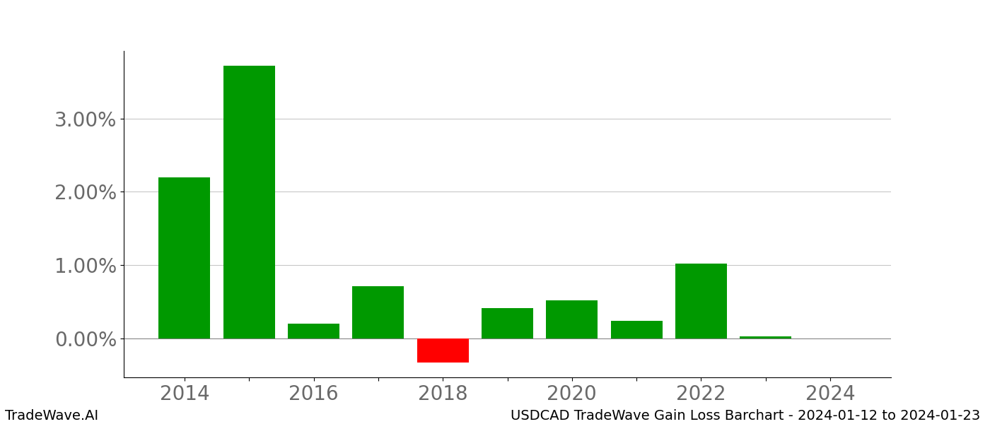 Gain/Loss barchart USDCAD for date range: 2024-01-12 to 2024-01-23 - this chart shows the gain/loss of the TradeWave opportunity for USDCAD buying on 2024-01-12 and selling it on 2024-01-23 - this barchart is showing 10 years of history